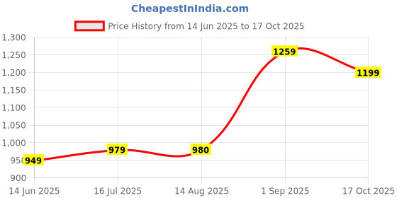 tatacliq.com Campus Men's RAFE Grey Running Shoes campus Price History Graph from 14 Jun 2025 to 17 Oct 2025
