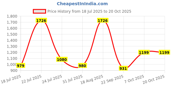 tatacliq.com Campus Men's RAFE Navy Running Shoes campus Price History Graph from 18 Jul 2025 to 18 Oct 2025