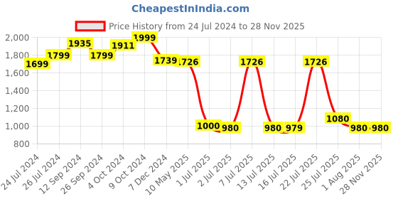 tatacliq.com Campus Men's RAFE White Running Shoes campus Price History Graph from 24 Jul 2024 to 27 Nov 2025