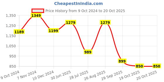 tatacliq.com Campus Men's Rake Carbon Black Running Shoes campus Price History Graph from 9 Oct 2024 to 20 Oct 2025