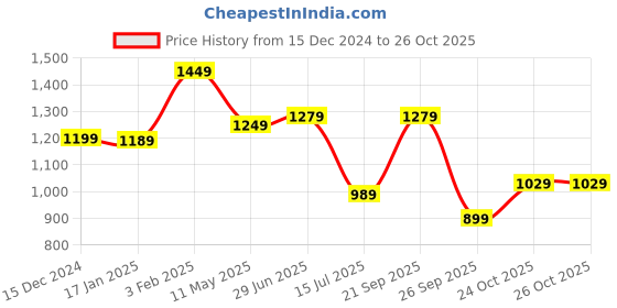 tatacliq.com Campus Men's Rake Carbon Black Running Shoes campus Price History Graph from 15 Dec 2024 to 26 Oct 2025