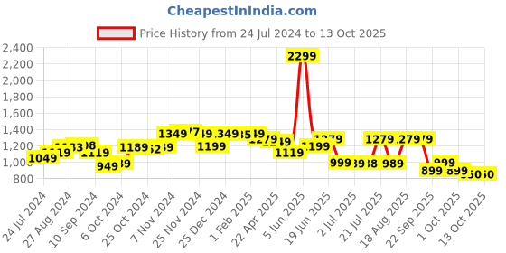 tatacliq.com Campus Men's RAKE Navy Running Shoes campus Price History Graph from 24 Jul 2024 to 13 Oct 2025