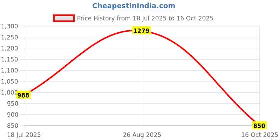 tatacliq.com Campus Men's RAKE Navy Running Shoes campus Price History Graph from 18 Jul 2025 to 16 Oct 2025