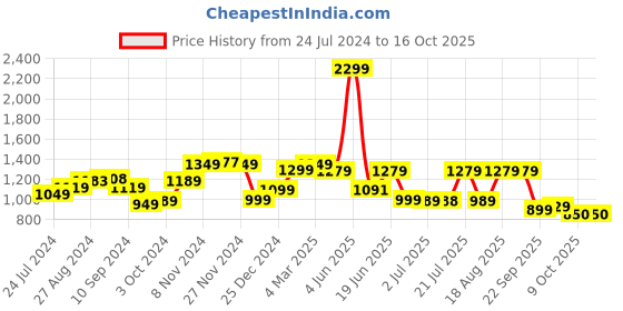 tatacliq.com Campus Men's Rake Off White Running Shoes campus Price History Graph from 24 Jul 2024 to 16 Oct 2025