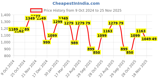 tatacliq.com Campus Men's Rake Off White Running Shoes campus Price History Graph from 9 Oct 2024 to 24 Nov 2025