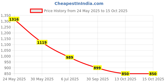 tatacliq.com Campus Men's Rake Off White Running Shoes campus Price History Graph from 24 May 2025 to 14 Oct 2025