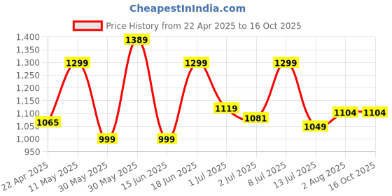 tatacliq.com Campus Men's Rally Collegiate Navy Running Shoes campus Price History Graph from 22 Apr 2025 to 16 Oct 2025