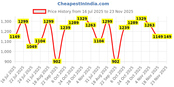 tatacliq.com Campus Men's Rally Collegiate Navy Running Shoes campus Price History Graph from 16 Jul 2025 to 22 Nov 2025