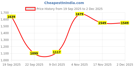 tatacliq.com Campus Men's REBEL Navy Running Shoes campus Price History Graph from 19 Sep 2025 to 2 Dec 2025