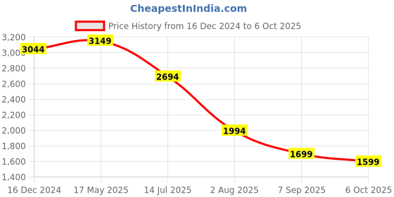 tatacliq.com Campus Men's Ree-Flect N Black Running Shoes campus Price History Graph from 16 Dec 2024 to 6 Oct 2025