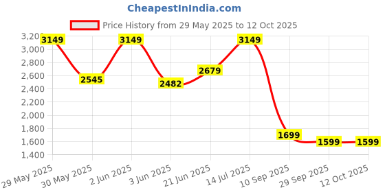 tatacliq.com Campus Men's Ree-Flect N Navy Running Shoes campus Price History Graph from 29 May 2025 to 12 Oct 2025