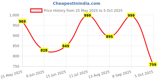 tatacliq.com Campus Men's REFRESH PRO Black Running Shoes campus Price History Graph from 25 May 2025 to 5 Oct 2025