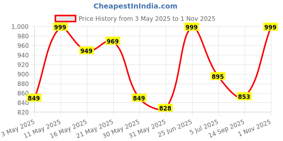 tatacliq.com Campus Men's REFRESH PRO Black Running Shoes campus Price History Graph from 3 May 2025 to 1 Nov 2025