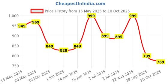tatacliq.com Campus Men's REFRESH PRO Black Running Shoes campus Price History Graph from 15 May 2025 to 10 Oct 2025