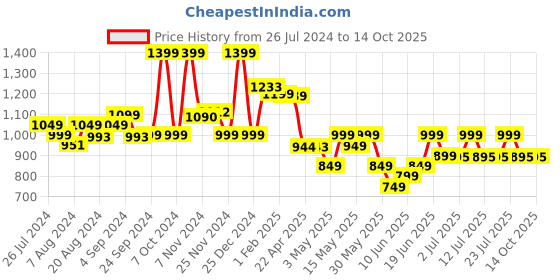 tatacliq.com Campus Men's REFRESH PRO Blue Running Shoes campus Price History Graph from 26 Jul 2024 to 14 Oct 2025