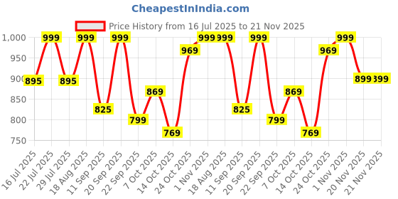 tatacliq.com Campus Men's REFRESH PRO Blue Running Shoes campus Price History Graph from 16 Jul 2025 to 20 Nov 2025