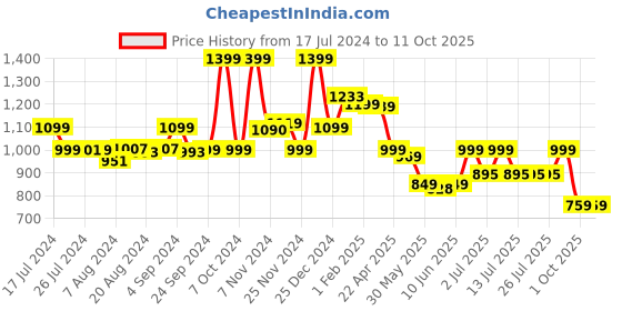 tatacliq.com Campus Men's Refresh Pro Grey Running Shoes campus Price History Graph from 17 Jul 2024 to 10 Oct 2025