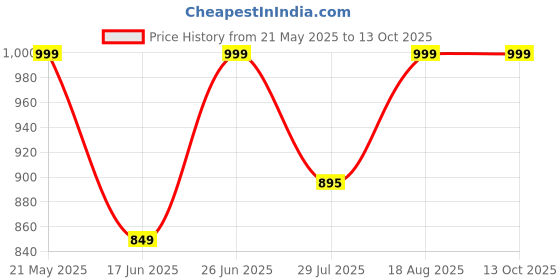tatacliq.com Campus Men's Refresh Pro Grey Running Shoes campus Price History Graph from 21 May 2025 to 13 Oct 2025