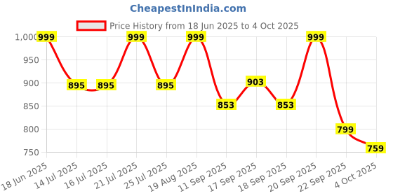 tatacliq.com Campus Men's Refresh Pro Grey Running Shoes campus Price History Graph from 18 Jun 2025 to 4 Oct 2025