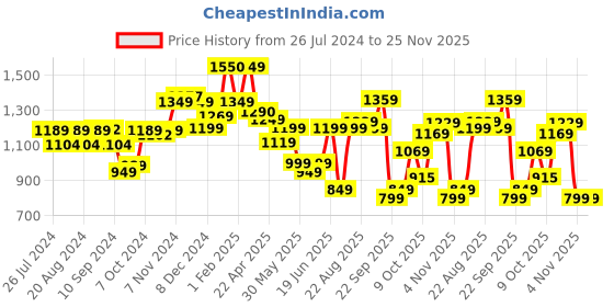 tatacliq.com Campus Men's Remo Black Running Shoes campus Price History Graph from 26 Jul 2024 to 24 Nov 2025
