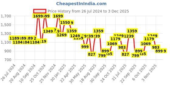 tatacliq.com Campus Men's Remo Navy Running Shoes campus Price History Graph from 26 Jul 2024 to 3 Dec 2025