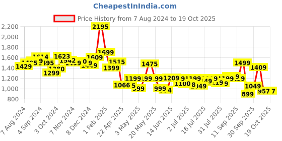 tatacliq.com Campus Men's Renegade Black & Turquoise Running Shoes campus Price History Graph from 7 Aug 2024 to 18 Oct 2025