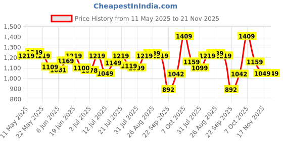 tatacliq.com Campus Men's Renegade Dark Grey & Orange Running Shoes campus Price History Graph from 11 May 2025 to 20 Nov 2025