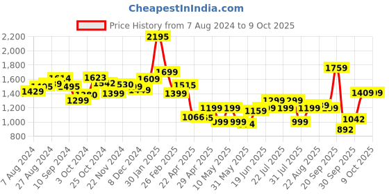 tatacliq.com Campus Men's Renegade Peacoat & Red Running Shoes campus Price History Graph from 7 Aug 2024 to 9 Oct 2025