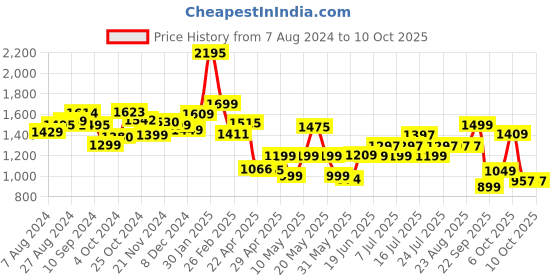 tatacliq.com Campus Men's Renegade Red & Blue Running Shoes campus Price History Graph from 7 Aug 2024 to 9 Oct 2025