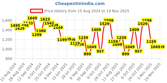 tatacliq.com Campus Men's Renegade White Running Shoes campus Price History Graph from 15 Aug 2024 to 19 Nov 2025