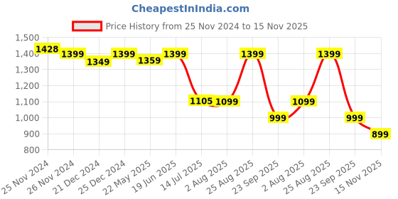 tatacliq.com Campus Men's Rim Navy Running Shoes campus Price History Graph from 25 Nov 2024 to 15 Nov 2025