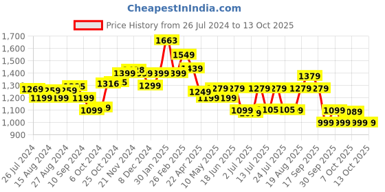 tatacliq.com Campus Men's Rim White Running Shoes campus Price History Graph from 26 Jul 2024 to 13 Oct 2025