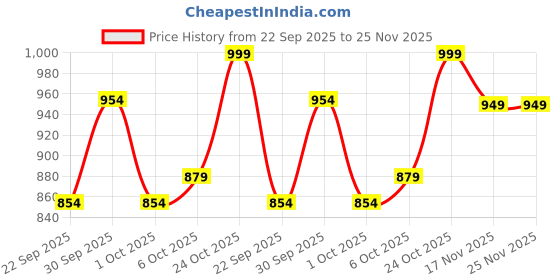 tatacliq.com Campus Men's ROBE Black Running Shoes campus Price History Graph from 22 Sep 2025 to 24 Nov 2025