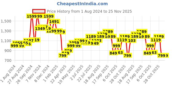 tatacliq.com Campus Men's Roc Pro Black Running Shoes campus Price History Graph from 1 Aug 2024 to 25 Nov 2025