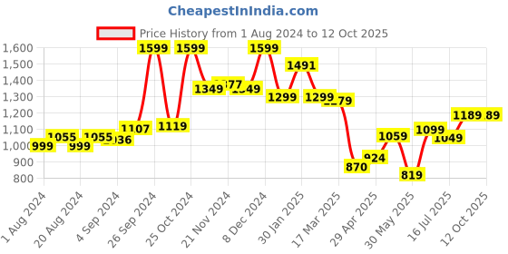tatacliq.com Campus Men's ROC PRO Grey Running Shoes campus Price History Graph from 1 Aug 2024 to 11 Oct 2025