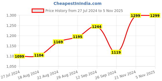 tatacliq.com Campus Men's Rockee Blue Running Shoes campus Price History Graph from 27 Jul 2024 to 4 Nov 2025