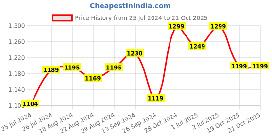 tatacliq.com Campus Men's Rockee Peacoat Navy Running Shoes campus Price History Graph from 25 Jul 2024 to 20 Oct 2025