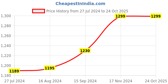 tatacliq.com Campus Men's Rockee Peacoat Navy Running Shoes campus Price History Graph from 27 Jul 2024 to 24 Oct 2025