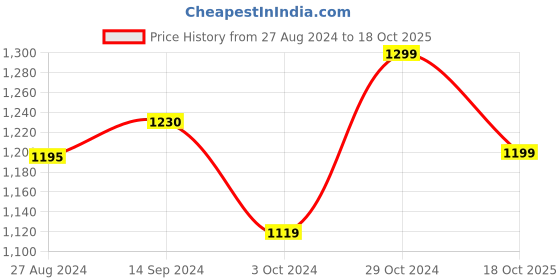 tatacliq.com Campus Men's Rockee Peacoat Navy Running Shoes campus Price History Graph from 27 Aug 2024 to 18 Oct 2025