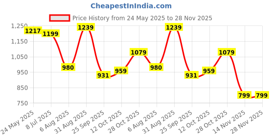 tatacliq.com Campus Men's ROCKET PRO Black Running Shoes campus Price History Graph from 24 May 2025 to 28 Nov 2025