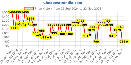tatacliq.com Campus Men's Rocket Pro Blue Running Shoes campus Price History Graph from 26 Sep 2024 to 22 Nov 2025