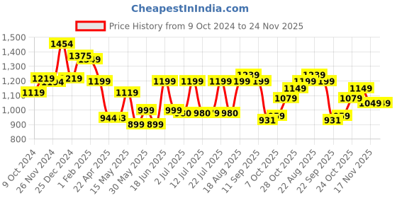 tatacliq.com Campus Men's ROCKET PRO Blue Running Shoes campus Price History Graph from 9 Oct 2024 to 24 Nov 2025