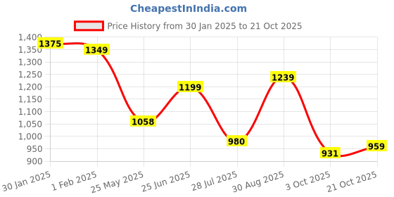 tatacliq.com Campus Men's Rocket Pro Blue Running Shoes campus Price History Graph from 30 Jan 2025 to 21 Oct 2025