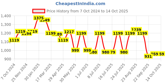 tatacliq.com Campus Men's ROCKET PRO Grey Running Shoes campus Price History Graph from 7 Oct 2024 to 13 Oct 2025