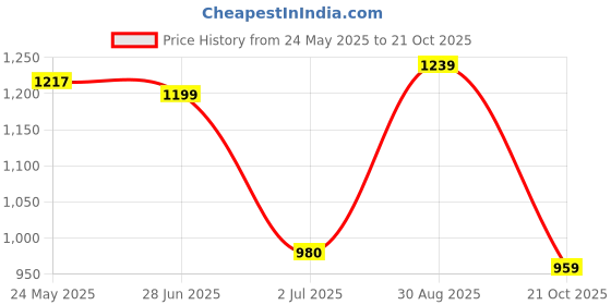 tatacliq.com Campus Men's ROCKET PRO Off White Running Shoes campus Price History Graph from 24 May 2025 to 21 Oct 2025