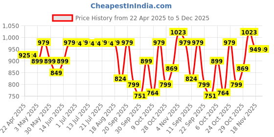 tatacliq.com Campus Men's Rollz Blue Running Shoes campus Price History Graph from 22 Apr 2025 to 5 Dec 2025