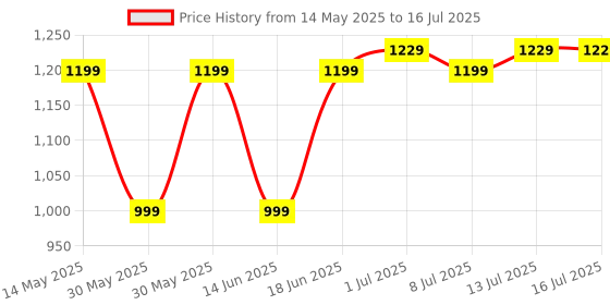 tatacliq.com Campus Men's ROLLZ Fossil Grey Running Shoes campus Price History Graph from 14 May 2025 to 16 Jul 2025