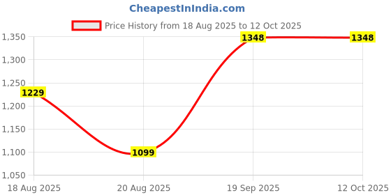 tatacliq.com Campus Men's ROLLZ Fossil Grey Running Shoes campus Price History Graph from 18 Aug 2025 to 12 Oct 2025
