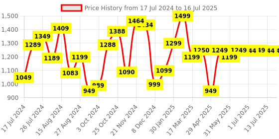 tatacliq.com Campus Men's Rollz Grey Running Shoes campus Price History Graph from 17 Jul 2024 to 16 Jul 2025