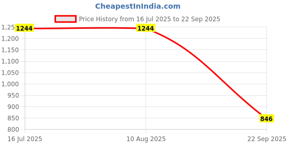 tatacliq.com Campus Men's Rollz Grey Running Shoes campus Price History Graph from 16 Jul 2025 to 22 Sep 2025